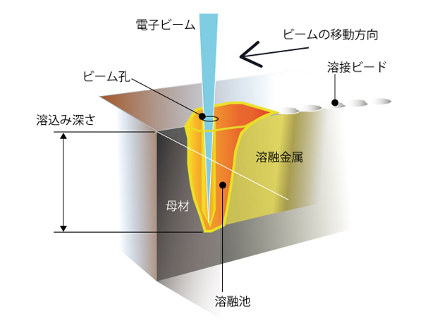 電子ビーム溶接モデル図