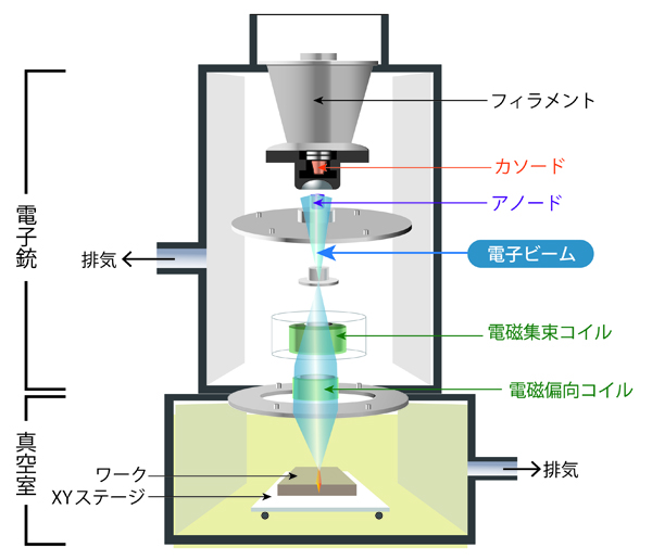 電子ビーム溶接機の概念図