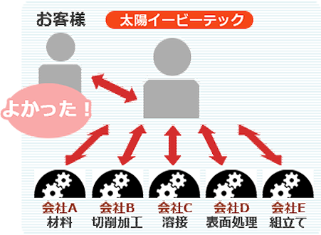 ワン・ストップ・ソリューションのプロセス