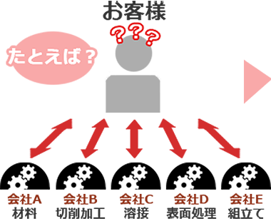 ワン・ストップ・ソリューションではないプロセス